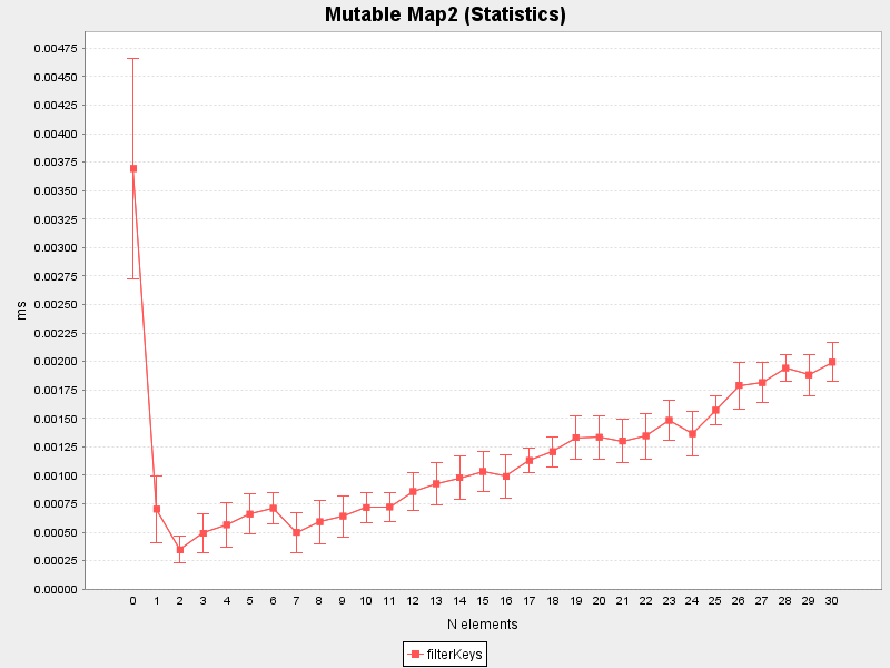Mutable Map2 (Average and standard deviation)